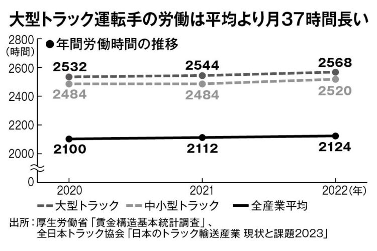 大型トラック運転手の労働は平均より月37時間長い