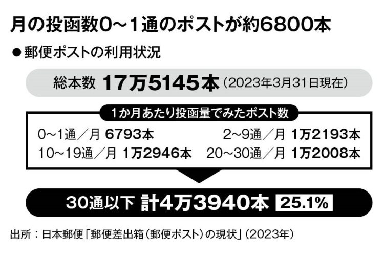 月の投函数0～1通のポストが約6800本　「郵便ポストの利用状況」