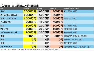 「銅」のゴルフ・松山が600万円で「金」のやり投げ北口は300万円、「銀」の卓球女子は0円！　パリ五輪「メダル獲得で得られるお金」は競技間で大きな格差