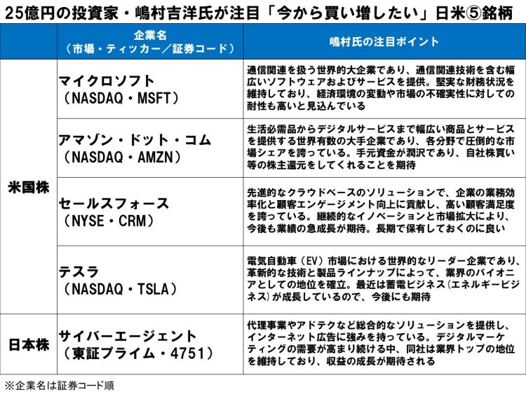 25億円の投資家・嶋村吉洋氏が注目「今から買い増したい」日米5銘柄