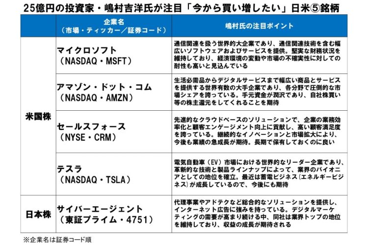 25億円の投資家・嶋村吉洋氏が注目「今から買い増したい」日米5銘柄