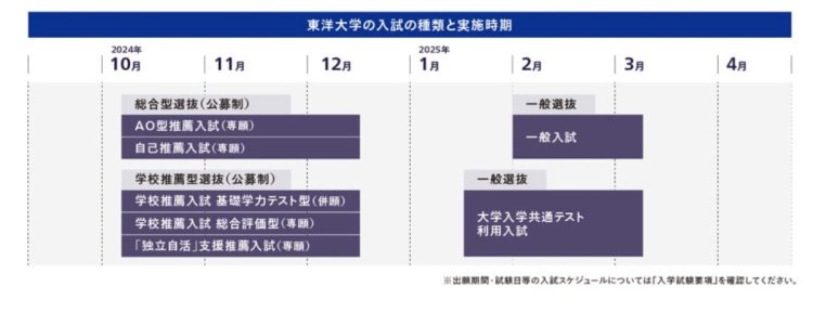 東洋大学の入試の種類の実施時期（東洋大学入試情報サイトより）