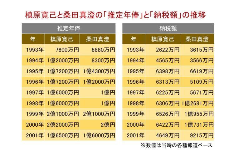 槙原寛己と桑田真澄の「推定年俸」と「納税額」の推移