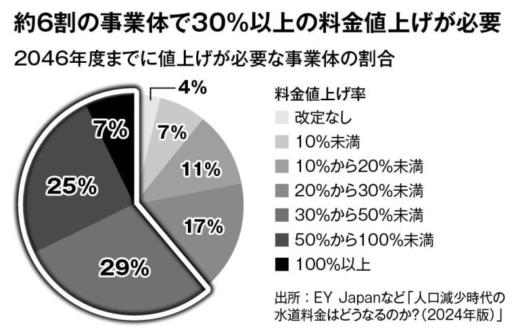 2046年度までに値上げが必要な事業体の割合