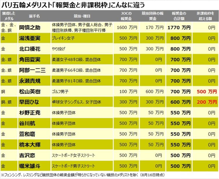 競技団体からの報奨金が多い場合、一時所得として課税対象に