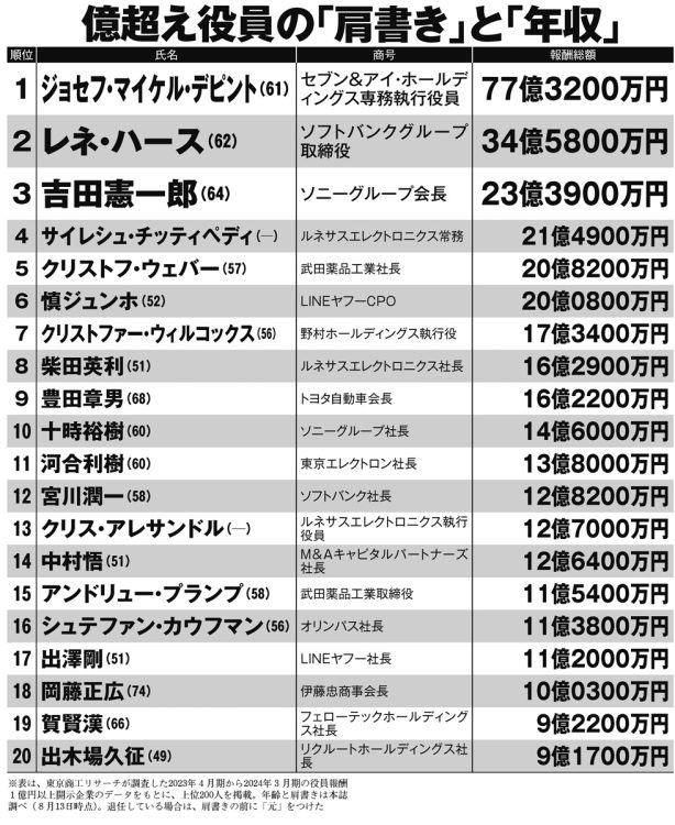 億超え役員の「肩書き」と「年収」ランキング（1～20位）