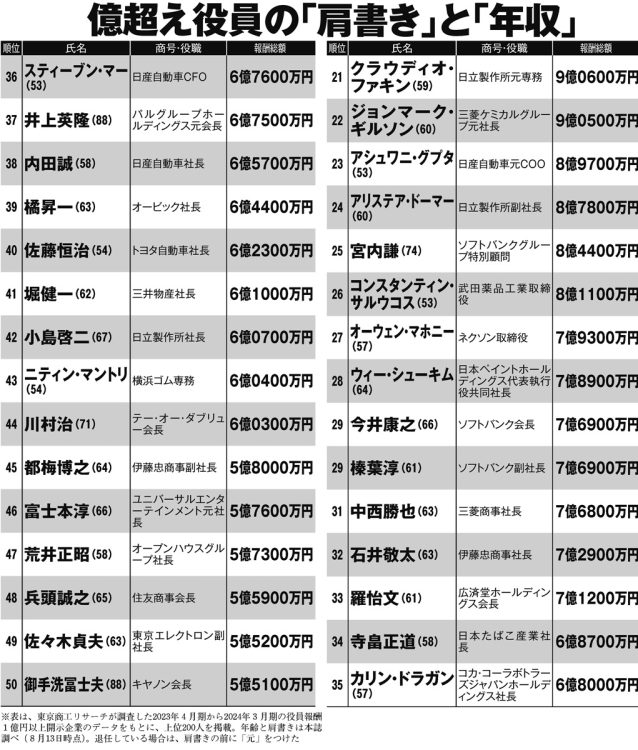 億超え役員の「肩書き」と「年収」ランキング（21～50位）