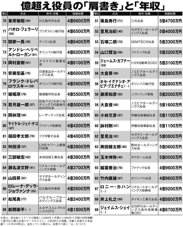 億超え役員の「肩書き」と「年収」ランキング（51～88位）