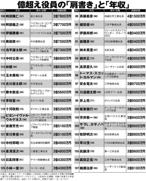 億超え役員の「肩書き」と「年収」ランキング（89～125位）