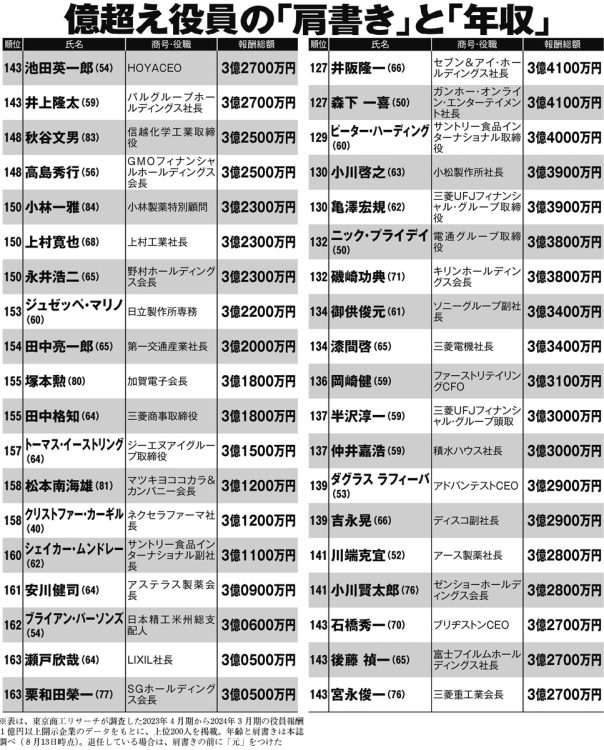 億超え役員の「肩書き」と「年収」ランキング（127～163位）