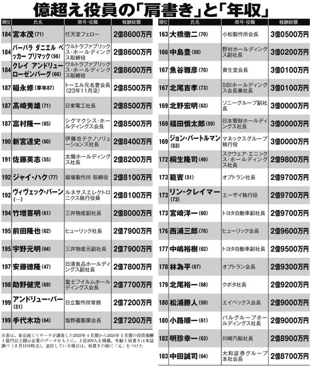 億超え役員の「肩書き」と「年収」ランキング（163～199位）