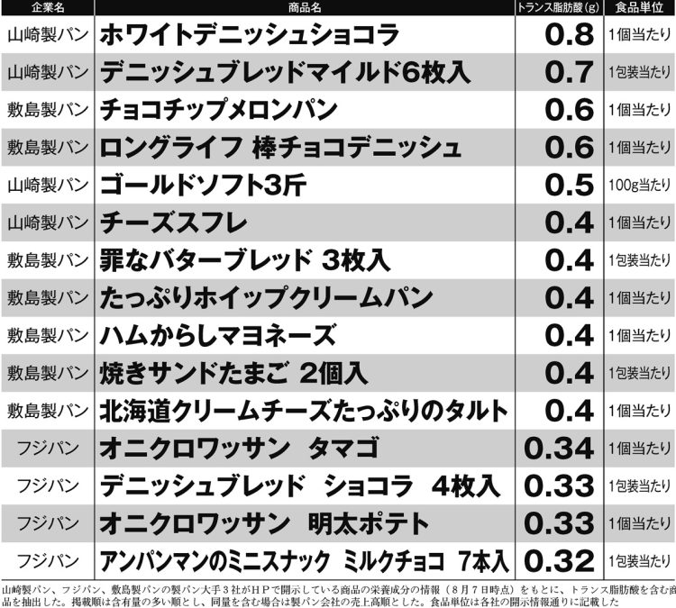 製パン大手3社のトランス脂肪酸が含まれている204商品一覧（その1）