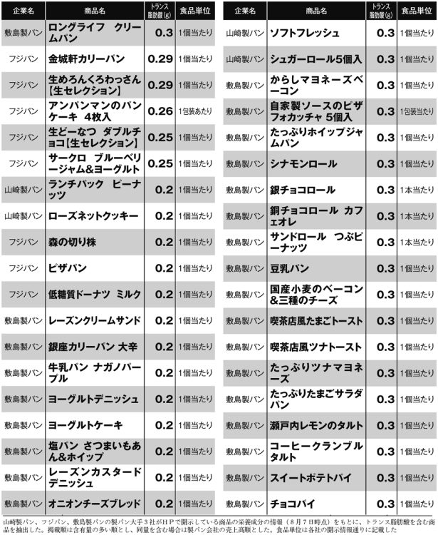 製パン大手3社のトランス脂肪酸が含まれている204商品一覧（その2）