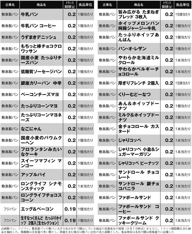 製パン大手3社のトランス脂肪酸が含まれている204商品一覧（その3）