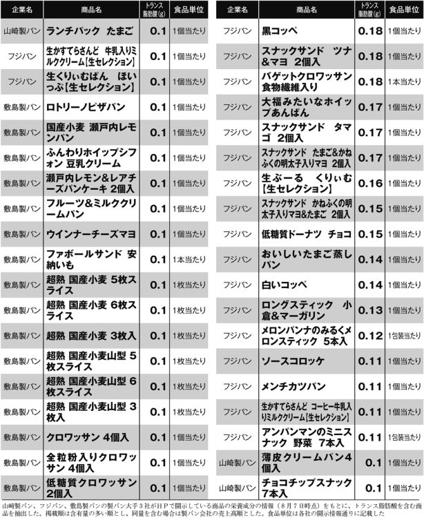 製パン大手3社のトランス脂肪酸が含まれている204商品一覧（その4）