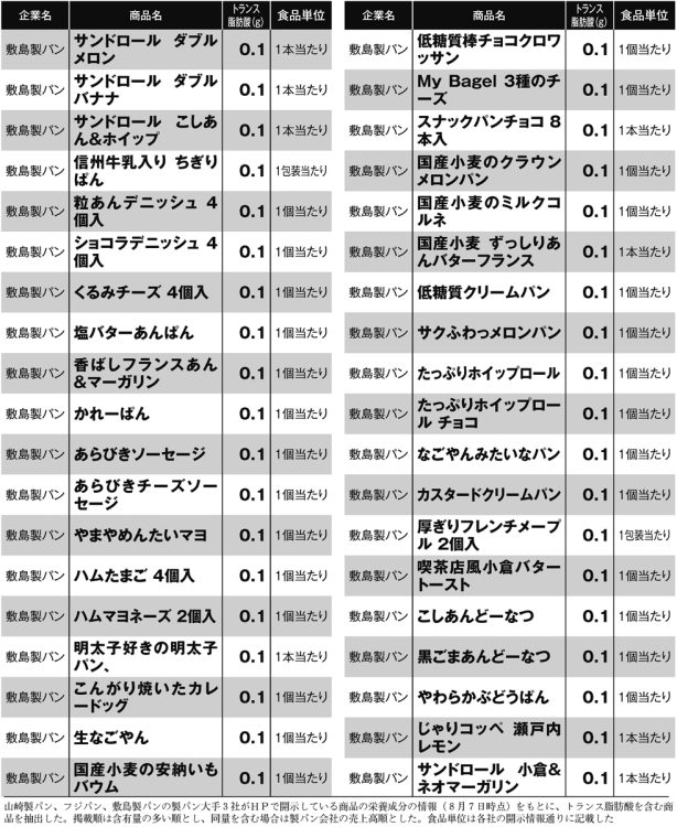 製パン大手3社のトランス脂肪酸が含まれている204商品一覧（その5）