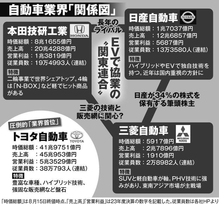 自動車業界の新たな「関係図」　EVで協業の“関東連合”はトヨタに対抗できるか