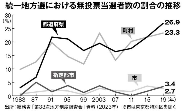 統一地方選における無投票当選者数の割合の推移