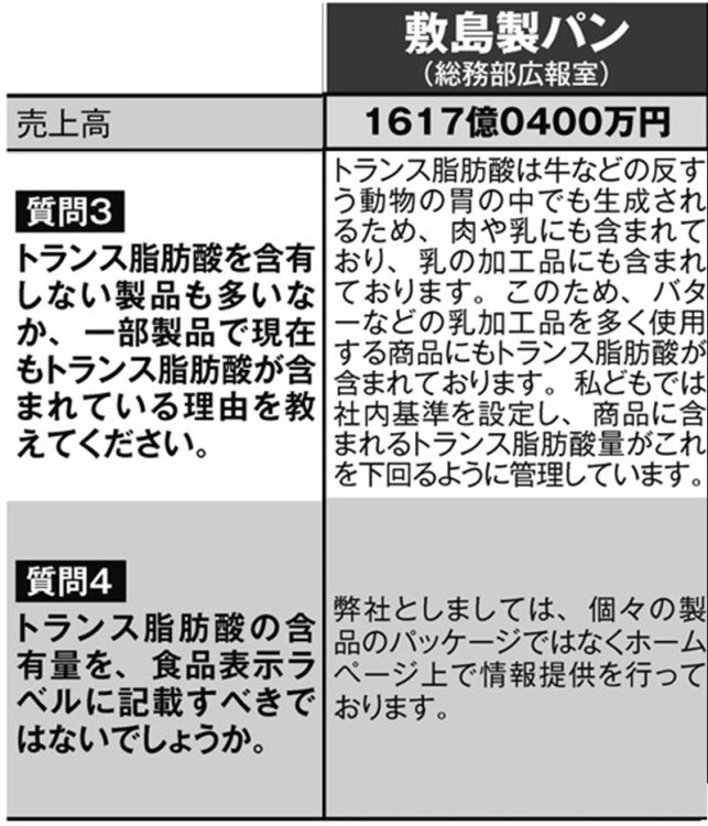 敷島製パンへの質問と回答（その2）