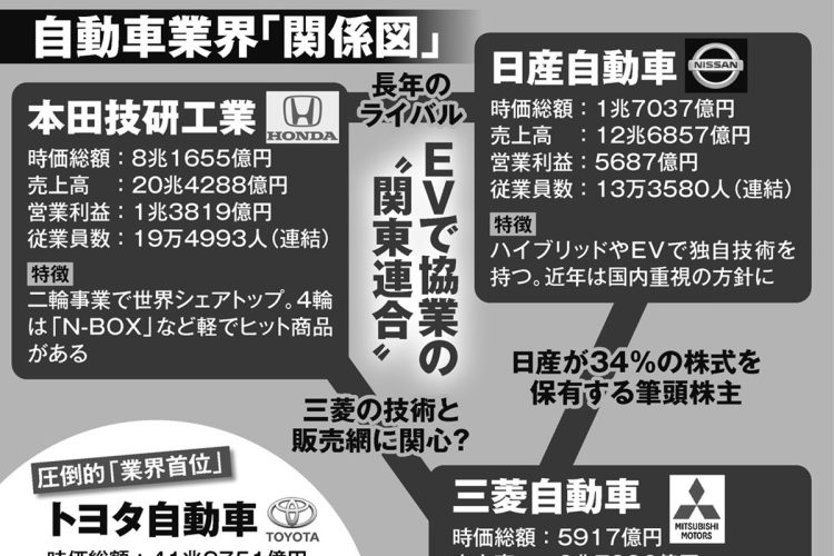 自動車業界の新たな「関係図」　EVで協業の“関東連合”はトヨタに対抗できるか