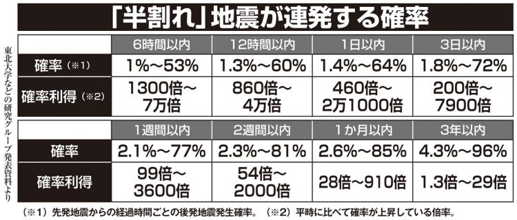 1361年「正平東海地震」以降の南海トラフにおける地震の発生履歴をもとに算出した「半割れ」の地震が連発する確率