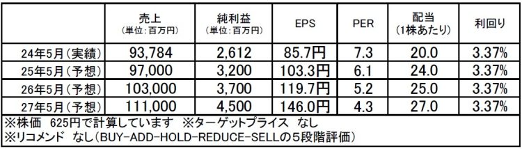 三光合成（7888）：市場平均予想（単位：百万円）