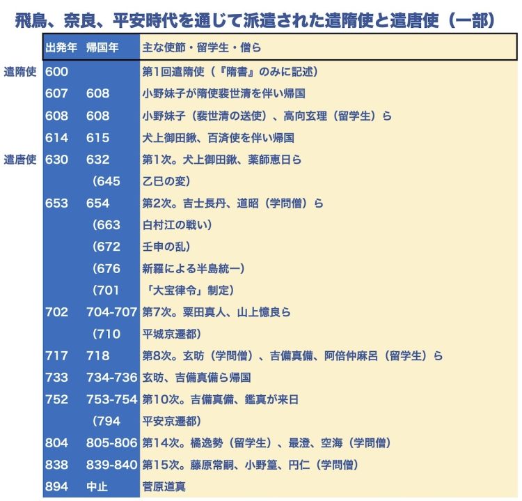 遣唐使の大使と副使の任命は約20回、実際の派遣は15回に及んだ（参考：『山川　詳説日本史図録（第10版）』、河上麻由子・著『古代日中関係史』中公新書ほか）