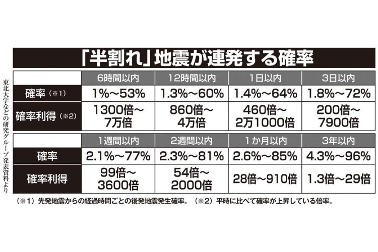 1361年「正平東海地震」以降の南海トラフにおける地震の発生履歴をもとに算出した「半割れ」の地震が連発する確率