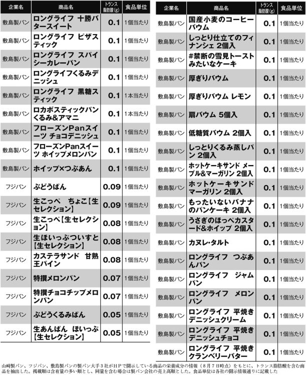 製パン大手3社のトランス脂肪酸が含まれている204商品一覧（その6）