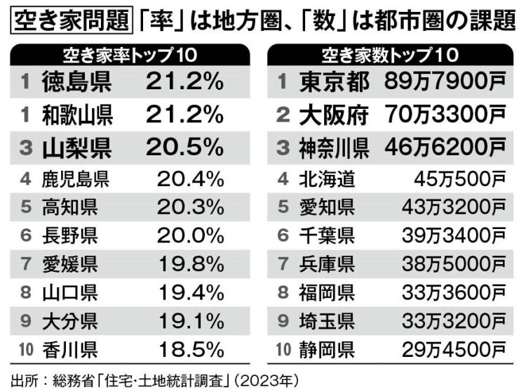 【空き家問題】「率」は地方圏、「数」は都市圏の課題