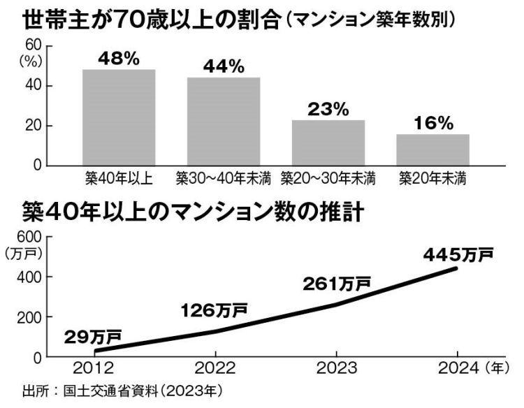 マンション築年数別、世帯主が70歳以上の割合。築40年以上のマンション数の推計