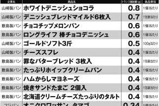 製パン大手3社が販売する「トランス脂肪酸を含む食パン＆菓子パン」全204商品リスト　懸念される健康への悪影響、パッケージへの表示義務はなし