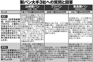 【製パン大手3社が回答】健康への悪影響が懸念される「トランス脂肪酸」を含む製品に関する取り組みと“現在でも主要商品に含まれている理由”