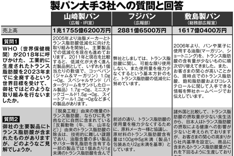 製パン大手3社への質問と回答