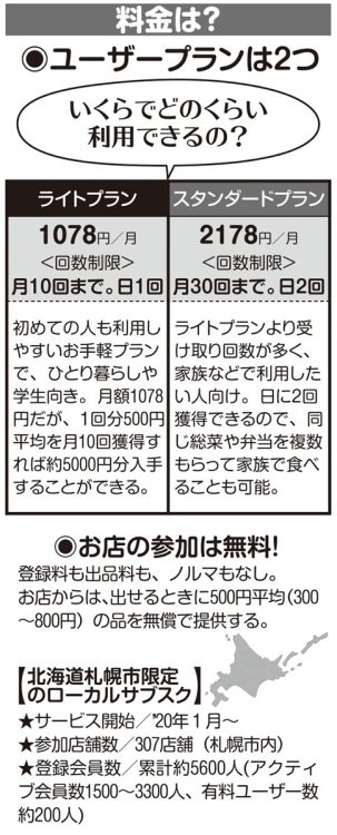 「プラスフード」の料金プラン