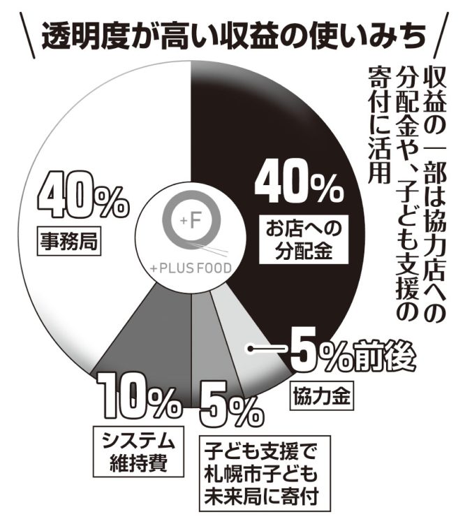 プラスフードでは継続性と社会性を重視し、収益の分配比率を開示している。全体の5％が地域の子どもたちのために使われ、昨年度は札幌市の災害遺児基金へ18万845円を寄付。事務局運営費にはフードロス普及販促費（10％）が含まれ、社会貢献に一役買っている