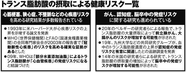 トランス脂肪酸の摂取による健康リスク一覧