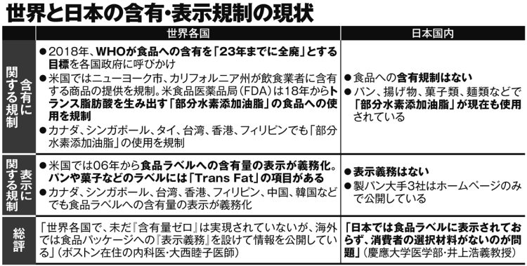 世界と日本の含有・表示規制の現状