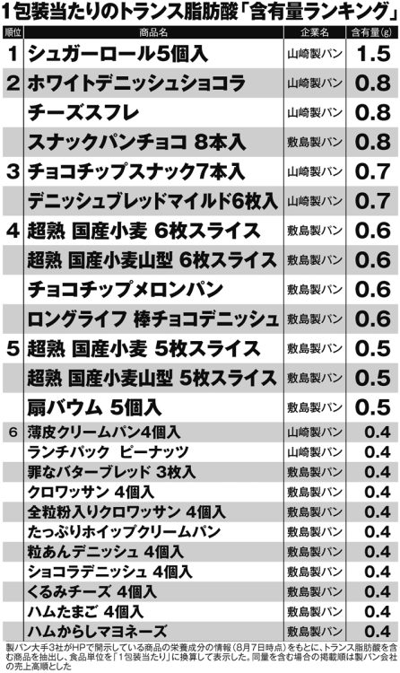 1包装当たりのトランス脂肪酸「含有量ランキング」