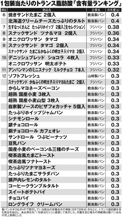 1包装当たりのトランス脂肪酸「含有量ランキング」（その2）