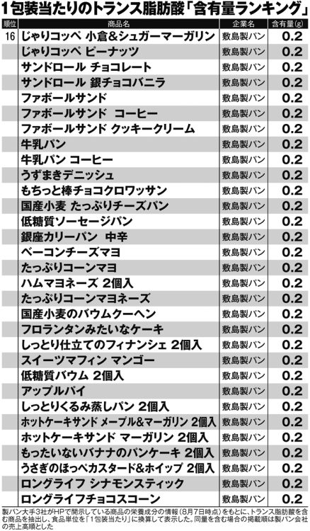 1包装当たりのトランス脂肪酸「含有量ランキング」（その4）