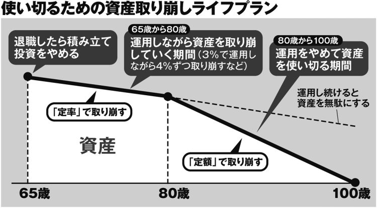 使い切るための資産取り崩しライフプラン