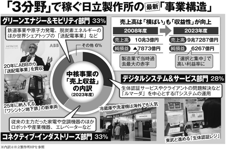 「3分野」で稼ぐ日立製作所の最新「事業構造」