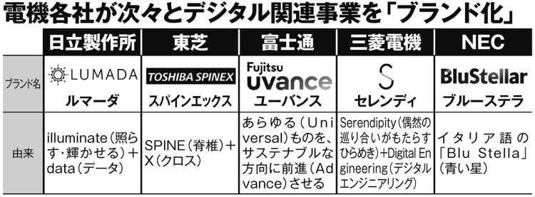 電機各社が次々とデジタル関連事業を「ブランド化」