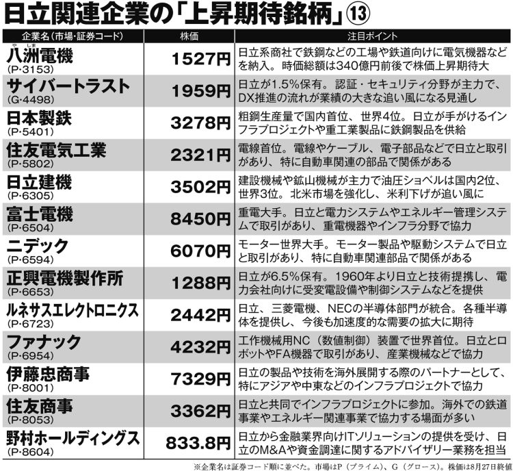 投資のプロたちが注目する日立関連企業の「上昇期待銘柄」13