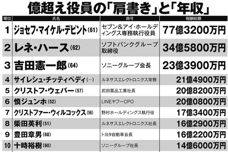 億超え役員の「肩書き」と「年収」ランキング