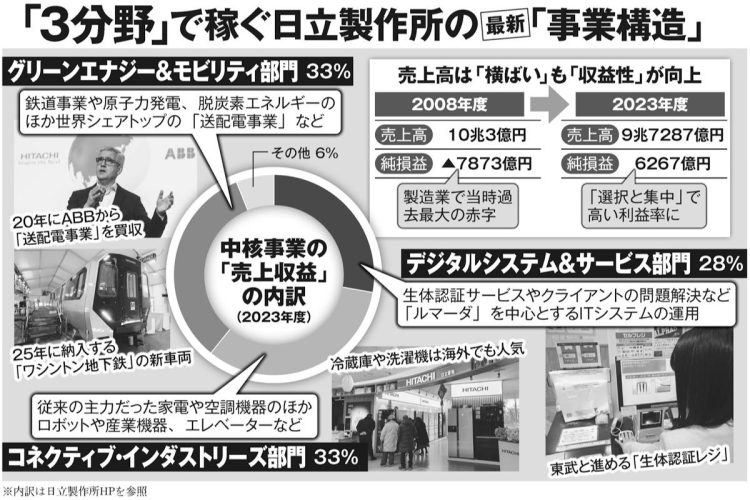 「3分野」で稼ぐ日立製作所の最新「事業構造」