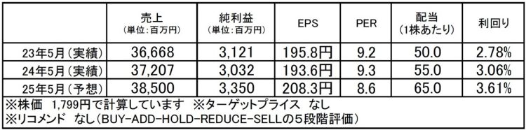 E・Jホールディングス（2153）：市場平均予想（単位：百万円）