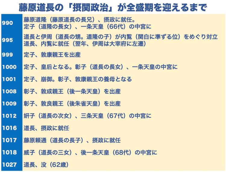 藤原道長は伊周（甥）との勢力争いに勝つことで藤原氏のリーダーの地位を確立。娘を次々に入内させることで「天皇の外戚」として栄華を極めた（参考：『山川　詳説日本史図録（第10版）』、『図説日本史通覧』帝国書院ほか）