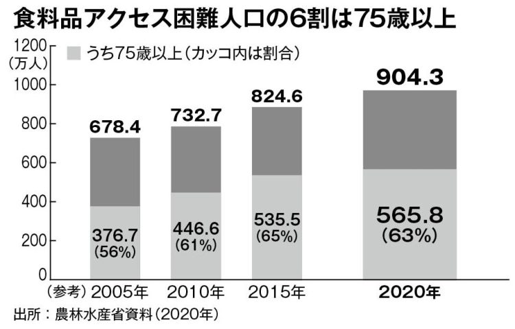 食料品アクセス困難人口の6割は75歳以上